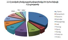 ՀՀ բոլոր մարզերի բնակչության ...